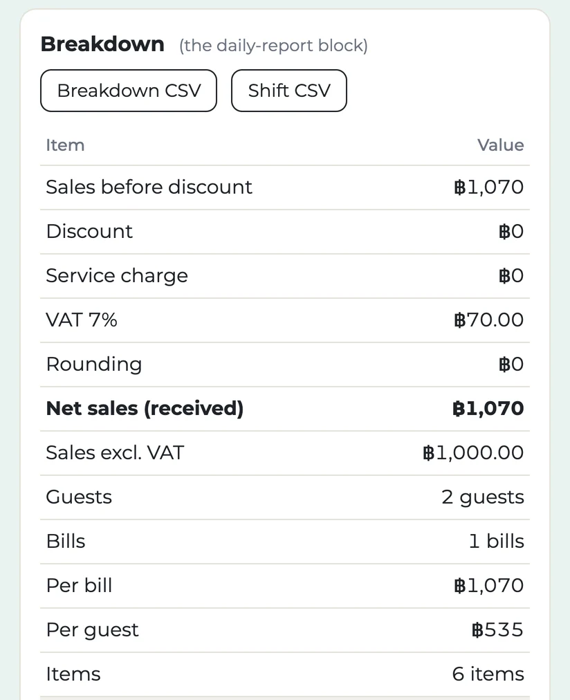 The breakdown on the sales board for the sample day: Sales before discount 1,070 baht, VAT 7% 70.00, Net sales (received) 1,070 baht, Sales excl. VAT 1,000.00, 2 guests, 1 bill