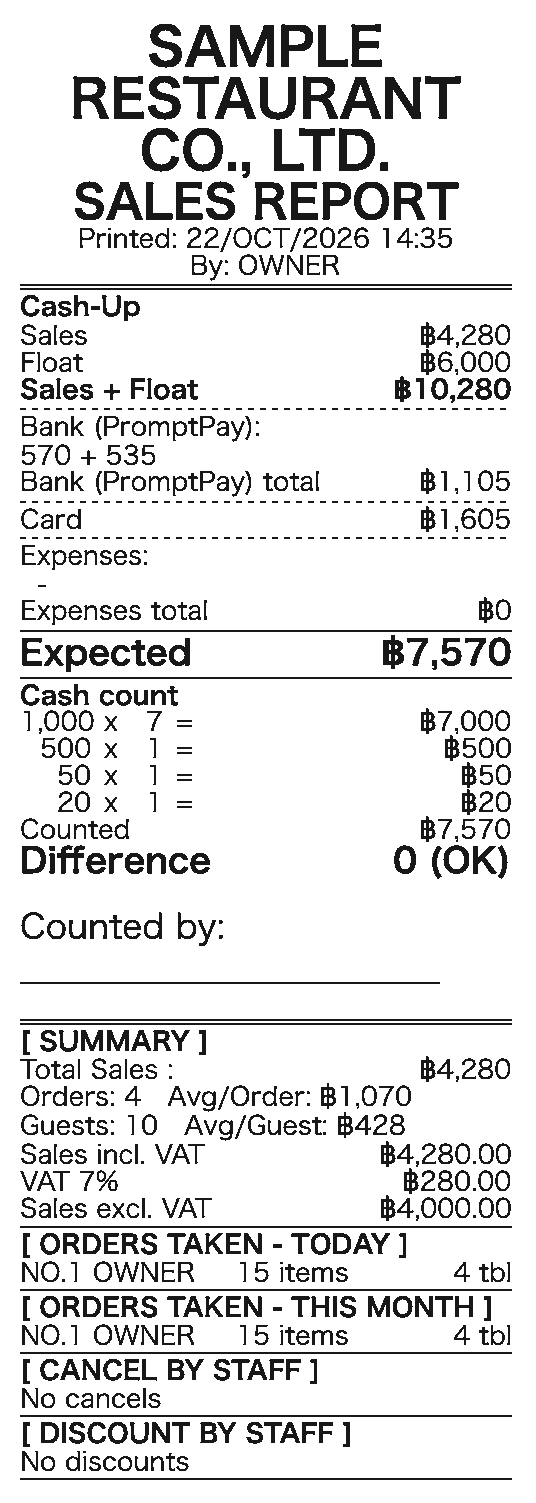 The printed cash-up report for the sample day: Sales 4,280, Float 6,000, Bank (PromptPay) 570 + 535 and its total 1,105, Card 1,605, Expected 7,570, the cash count, Counted 7,570 and Difference 0 (OK), and in the summary Sales incl. VAT 4,280.00, VAT 7% 280.00 and Sales excl. VAT 4,000.00