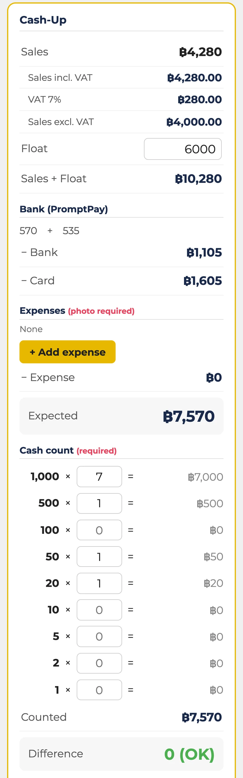 The cash-up screen for the sample day: Sales 4,280 baht, then Sales incl. VAT 4,280.00, VAT 7% 280.00 and Sales excl. VAT 4,000.00, Float 6000, Sales + Float 10,280 baht, Bank (PromptPay) 570 + 535 and − Bank 1,105 baht, − Card 1,605 baht, − Expense 0, Expected 7,570 baht, the cash count 1,000 × 7, 500 × 1, 50 × 1 and 20 × 1, Counted 7,570 baht and Difference 0 (OK)