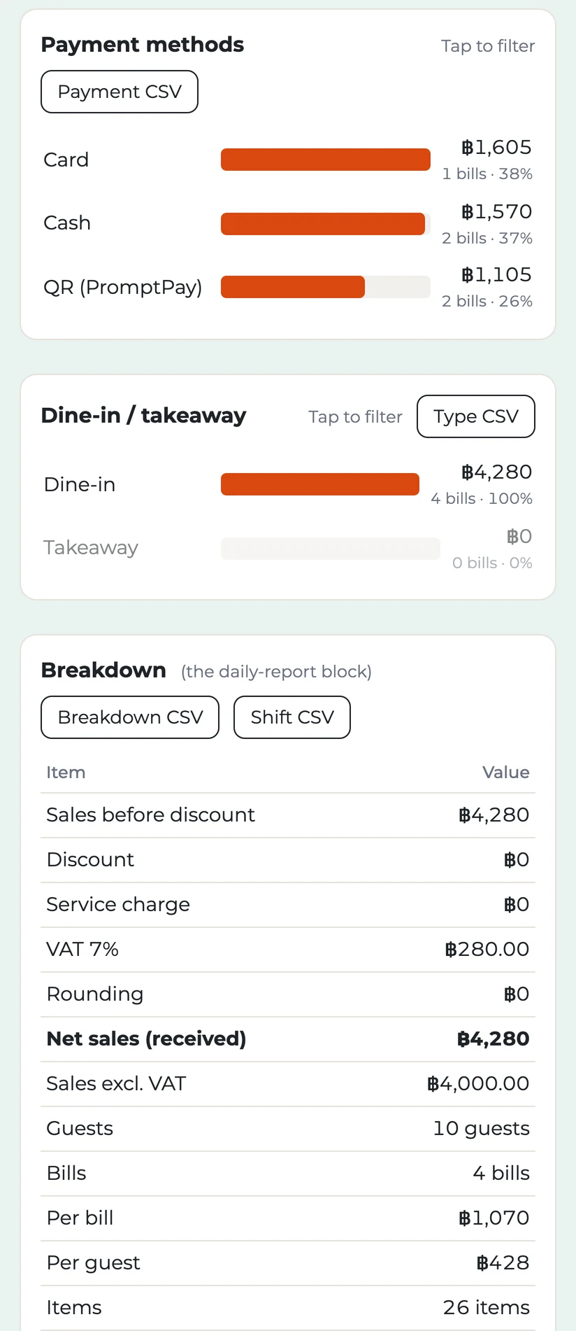 The sales board for the sample day: Payment methods Card 1,605 baht (1 bill), Cash 1,570 baht (2 bills) and QR (PromptPay) 1,105 baht (2 bills), Dine-in 4,280 baht, and the breakdown: Sales before discount 4,280 baht, VAT 7% 280.00, Net sales (received) 4,280 baht, Sales excl. VAT 4,000.00, 10 guests, 4 bills