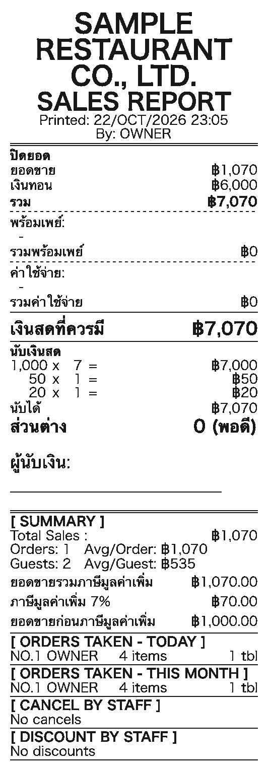 รายงานปิดยอดที่พิมพ์ออกมา ของวันตัวอย่าง ภาษาไทย มียอดขาย เงินทอน เงินสดที่ควรมี และนับเงินสด ในส่วนสรุปมี ยอดขายรวมภาษีมูลค่าเพิ่ม 1,070.00 ภาษีมูลค่าเพิ่ม 7% 70.00 ยอดขายก่อนภาษีมูลค่าเพิ่ม 1,000.00