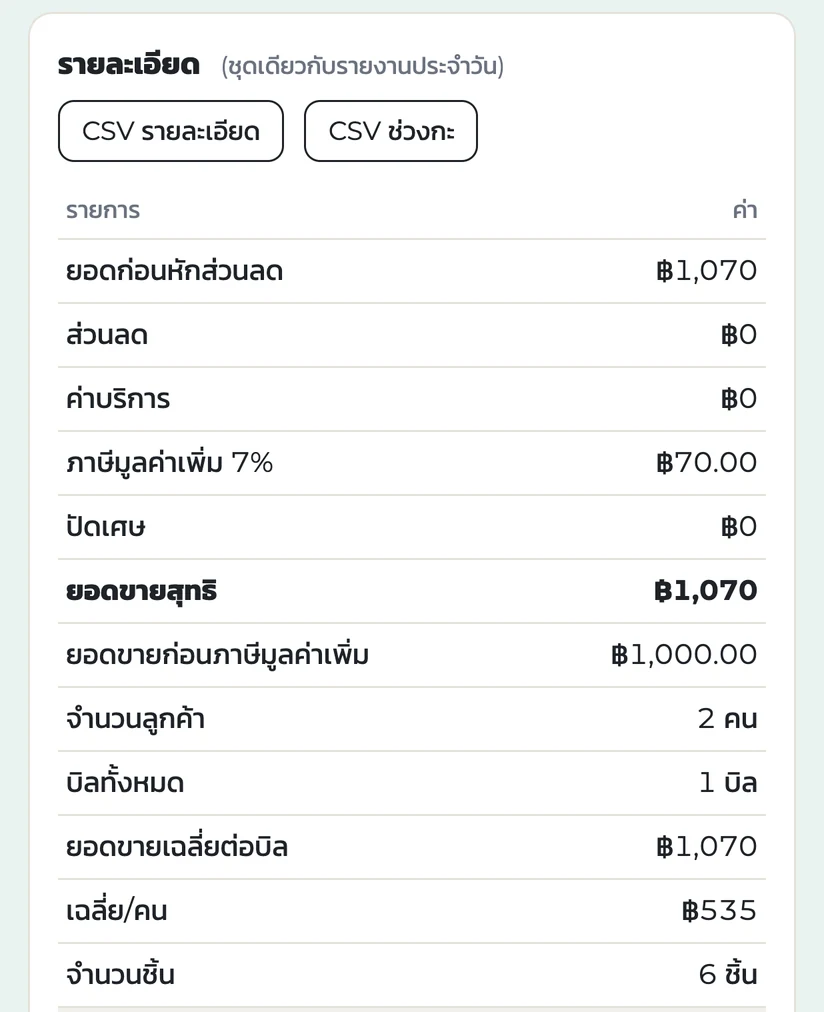 ส่วนรายละเอียดในรายงานยอดการขายของวันตัวอย่าง ยอดก่อนหักส่วนลด 1,070 บาท ภาษีมูลค่าเพิ่ม 7% 70.00 ยอดขายสุทธิ 1,070 บาท ยอดขายก่อนภาษีมูลค่าเพิ่ม 1,000.00 ลูกค้า 2 คน 1 บิล