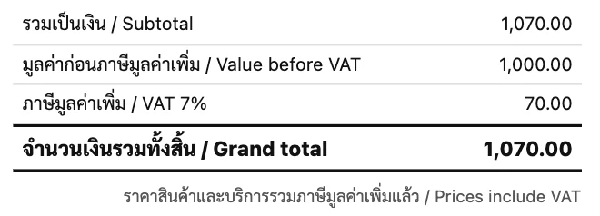 ส่วนยอดเงินของใบเดียวกัน ขยายให้ดู รวมเป็นเงิน 1,070.00 มูลค่าก่อนภาษีมูลค่าเพิ่ม 1,000.00 ภาษีมูลค่าเพิ่ม 7% 70.00 จำนวนเงินรวมทั้งสิ้น 1,070.00 ราคารวมภาษีมูลค่าเพิ่มแล้ว